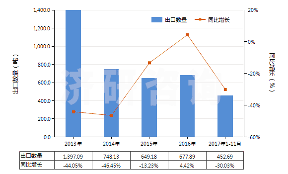 2013-2017年11月中國丁腈橡膠板、片、帶(HS40025990)出口量及增速統(tǒng)計